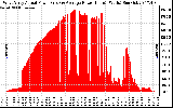 Solar PV/Inverter Performance West Array Actual & Average Power Output