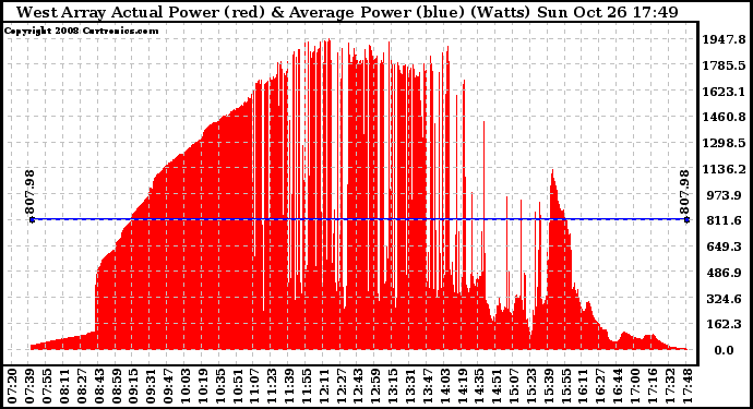 Solar PV/Inverter Performance West Array Actual & Average Power Output