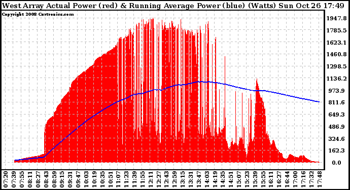 Solar PV/Inverter Performance West Array Actual & Running Average Power Output