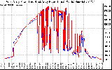 Solar PV/Inverter Performance Photovoltaic Panel Power Output