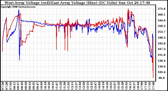 Solar PV/Inverter Performance Photovoltaic Panel Voltage Output