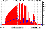 Solar PV/Inverter Performance East Array Power Output & Solar Radiation