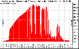 Solar PV/Inverter Performance East Array Actual & Average Power Output