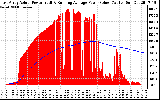 Solar PV/Inverter Performance East Array Actual & Running Average Power Output