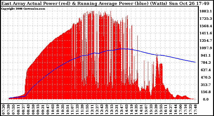 Solar PV/Inverter Performance East Array Actual & Running Average Power Output