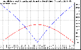 Solar PV/Inverter Performance Sun Altitude Angle & Azimuth Angle