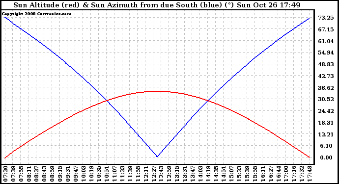 Solar PV/Inverter Performance Sun Altitude Angle & Azimuth Angle