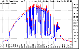 Solar PV/Inverter Performance PV Panel Power Output & Inverter Power Output