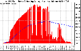 Solar PV/Inverter Performance Total PV Panel & Running Average Power Output