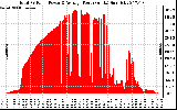 Solar PV/Inverter Performance Total PV Panel Power Output