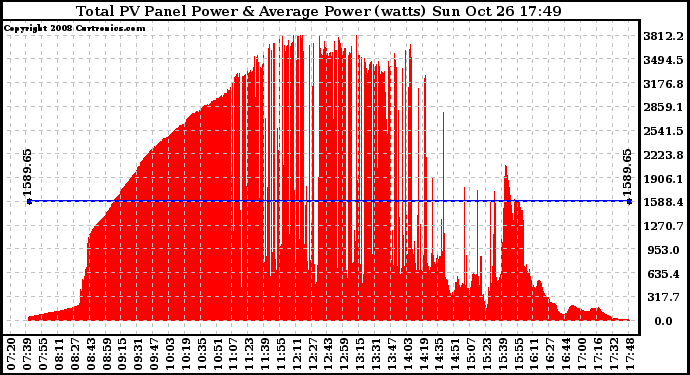Solar PV/Inverter Performance Total PV Panel Power Output