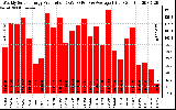 Solar PV/Inverter Performance Weekly Solar Energy Production