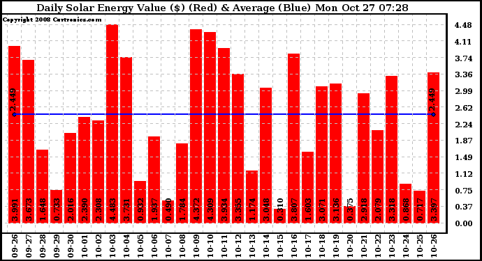 Solar PV/Inverter Performance Daily Solar Energy Production Value