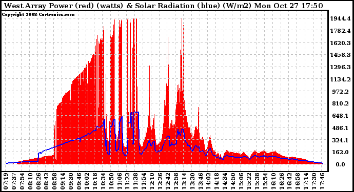 Solar PV/Inverter Performance West Array Power Output & Solar Radiation