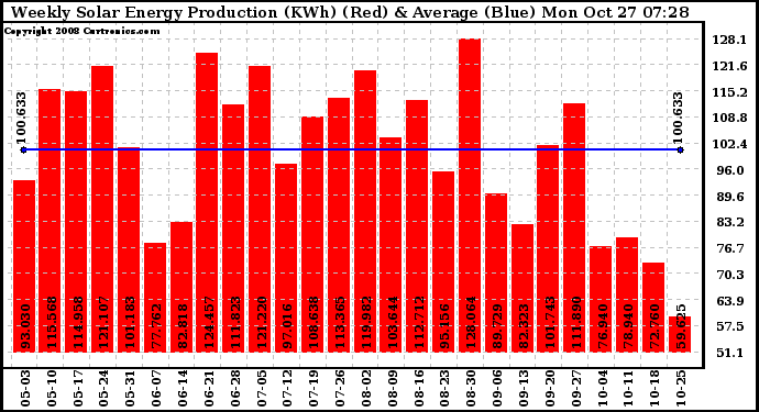 Solar PV/Inverter Performance Weekly Solar Energy Production