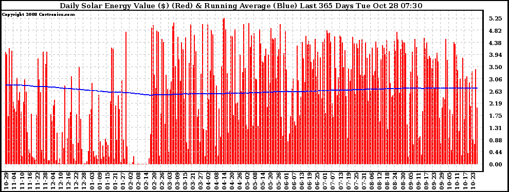 Solar PV/Inverter Performance Daily Solar Energy Production Value Running Average Last 365 Days