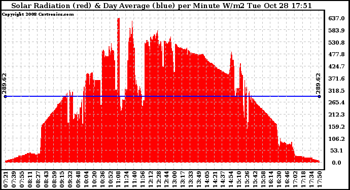 Solar PV/Inverter Performance Solar Radiation & Day Average per Minute