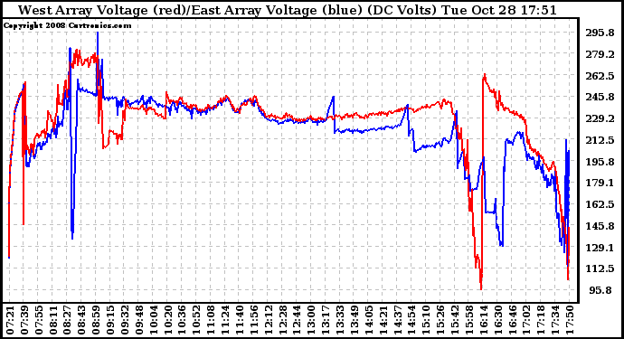 Solar PV/Inverter Performance Photovoltaic Panel Voltage Output