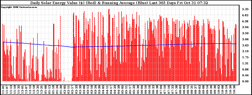 Solar PV/Inverter Performance Daily Solar Energy Production Value Running Average Last 365 Days