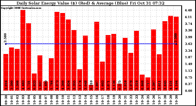 Solar PV/Inverter Performance Daily Solar Energy Production Value