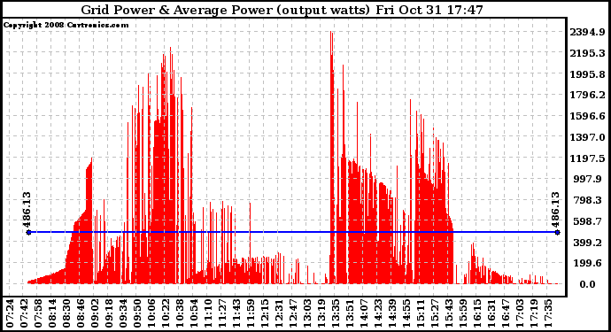 Solar PV/Inverter Performance Inverter Power Output