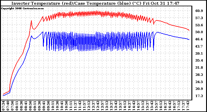 Solar PV/Inverter Performance Inverter Operating Temperature