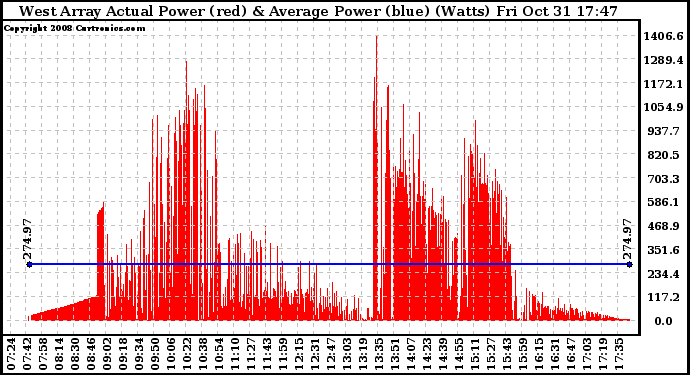 Solar PV/Inverter Performance West Array Actual & Average Power Output