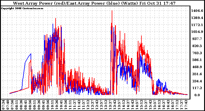 Solar PV/Inverter Performance Photovoltaic Panel Power Output