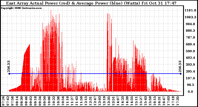 Solar PV/Inverter Performance East Array Actual & Average Power Output