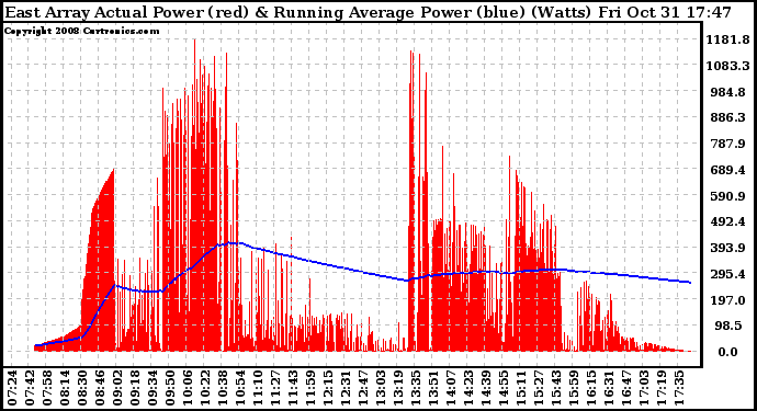 Solar PV/Inverter Performance East Array Actual & Running Average Power Output