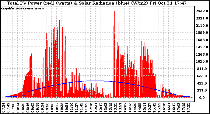 Solar PV/Inverter Performance Total PV Panel Power Output & Solar Radiation