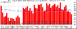 Milwaukee Solar Powered Home WeeklyProduction52RunningAvg