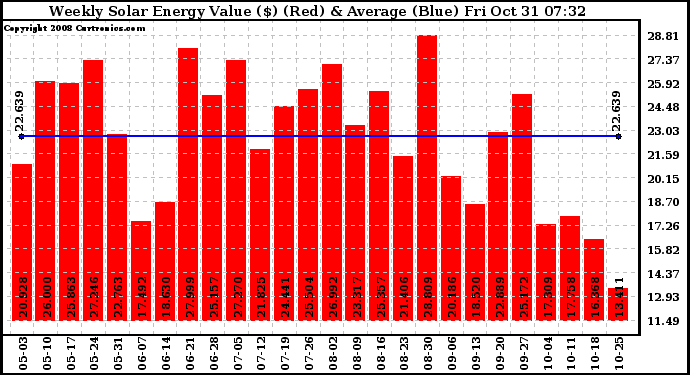 Solar PV/Inverter Performance Weekly Solar Energy Production Value