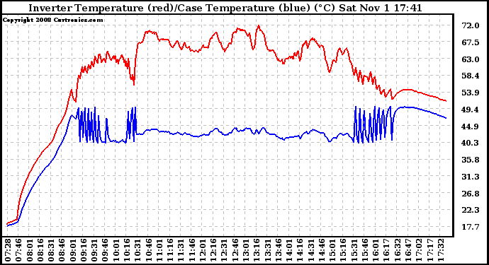 Solar PV/Inverter Performance Inverter Operating Temperature