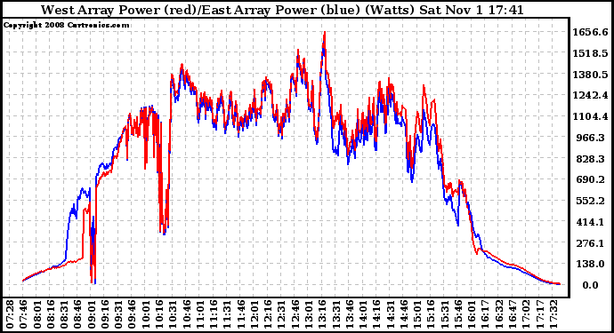 Solar PV/Inverter Performance Photovoltaic Panel Power Output