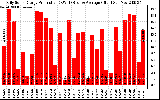 Solar PV/Inverter Performance Daily Solar Energy Production