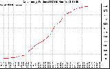 Solar PV/Inverter Performance Daily Energy Production