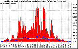 Solar PV/Inverter Performance Grid Power & Solar Radiation