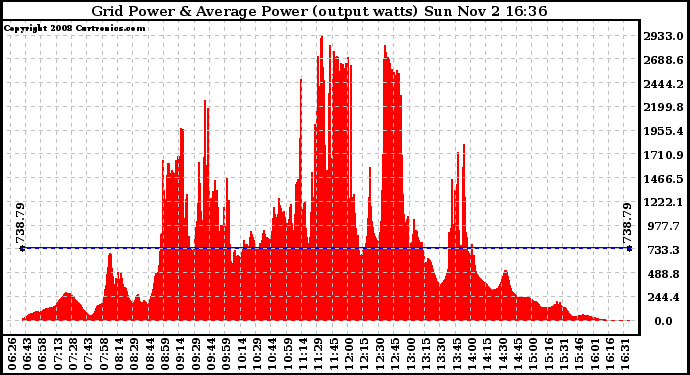 Solar PV/Inverter Performance Inverter Power Output
