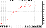 Solar PV/Inverter Performance Outdoor Temperature