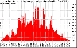 Solar PV/Inverter Performance Solar Radiation & Day Average per Minute