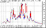 Solar PV/Inverter Performance Photovoltaic Panel Current Output