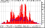 Solar PV/Inverter Performance West Array Power Output & Solar Radiation