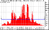 Solar PV/Inverter Performance West Array Actual & Average Power Output