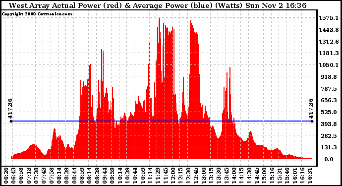 Solar PV/Inverter Performance West Array Actual & Average Power Output