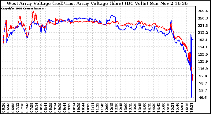 Solar PV/Inverter Performance Photovoltaic Panel Voltage Output