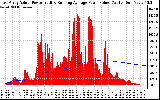 Solar PV/Inverter Performance East Array Actual & Running Average Power Output