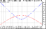 Solar PV/Inverter Performance Sun Altitude Angle & Sun Incidence Angle on PV Panels