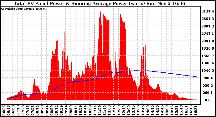 Solar PV/Inverter Performance Total PV Panel & Running Average Power Output