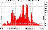 Solar PV/Inverter Performance Total PV Panel Power Output